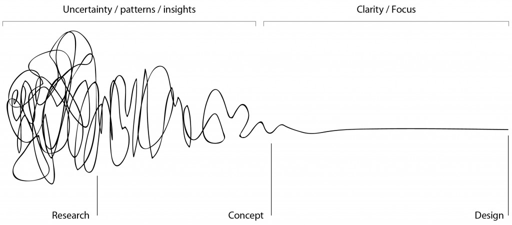 The Squiggle of the Design Process