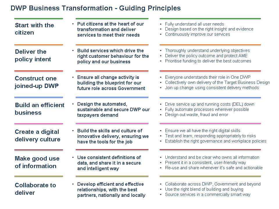 DWP Business Transformation - Guiding Principles