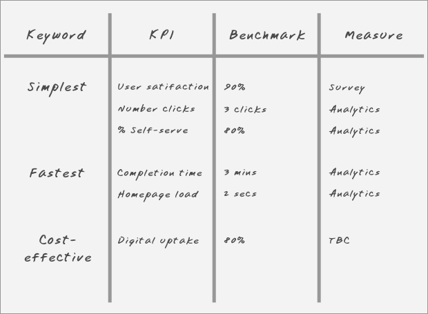 Show each keyword against key performance indicators, the benchmark and the measures 