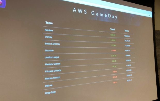 The scores of the 10 teams participating in the AWS game day are presented on the screen.