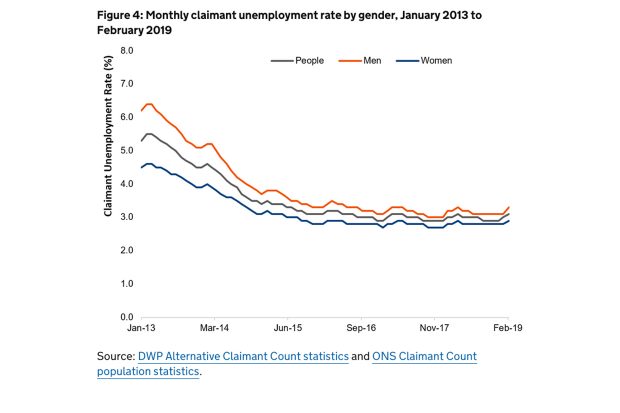 Graph of monthly claimant unemployment rate by gender Jnuary 2013 to February 2019