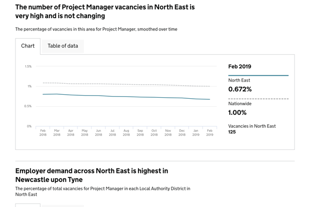 A screen shot from Examine a Place showing project manager vacancies in the North East