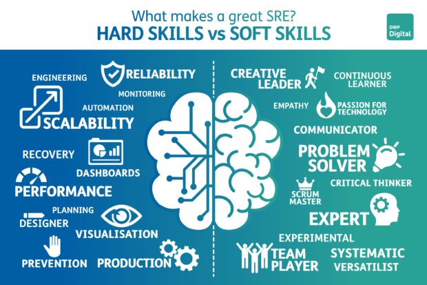 An infographic to show the Attributes to make a great SRE including: scalability, reliability, problem solver and creative leader.