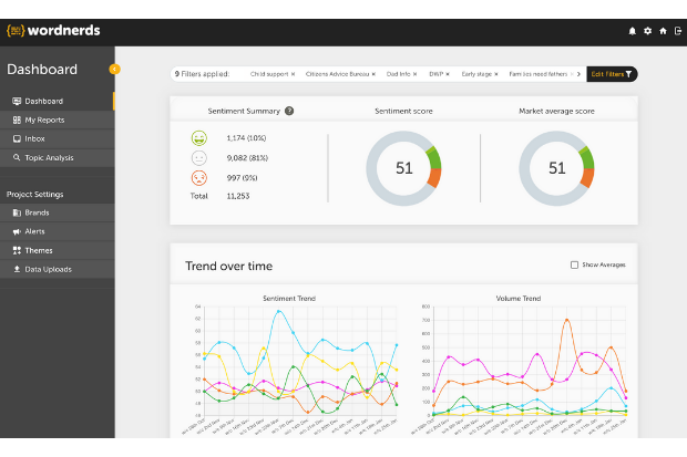 Graphs and charts on a screengrab of the Wordnerds analytics platform