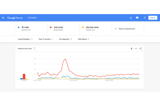 A graph from Google Trends showing a higher number of searches for the term 'sick note' compared to the term 'fit note'. 